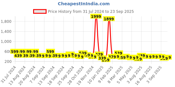 myntra.com Kotty Round Neck Fleece Pullover Sweatshirt kotty Price History Graph from 31 Jul 2024 to 23 Sep 2025