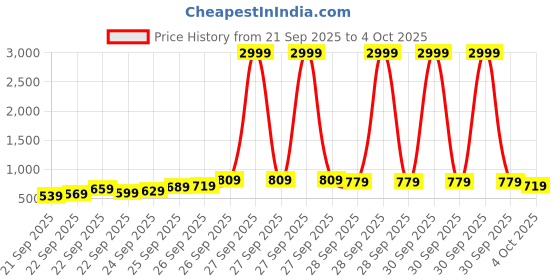 myntra.com Kotty Round Neck Sweatshirt With Joggers kotty Price History Graph from 21 Sep 2025 to 4 Oct 2025