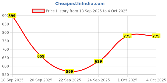 myntra.com Kotty Round Neck Sweatshirt With Joggers Co-Ords kotty Price History Graph from 18 Sep 2025 to 4 Oct 2025