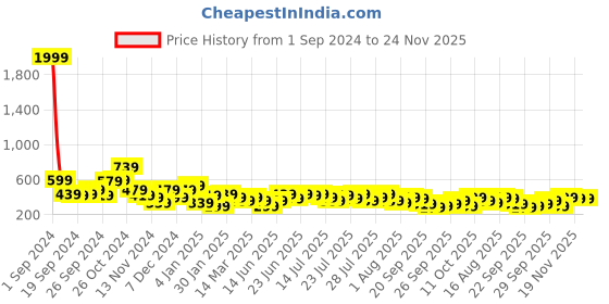 myntra.com Kotty Round Neck Tie-Up Fleece Sweatshirt kotty Price History Graph from 1 Sep 2024 to 23 Nov 2025