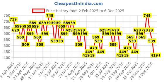 myntra.com Kotty Round Neck Top With Shorts kotty Price History Graph from 2 Feb 2025 to 4 Dec 2025