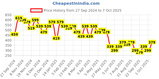 myntra.com Kotty Ruffled Fit & Flare Dress kotty Price History Graph from 27 Sep 2024 to 7 Oct 2025