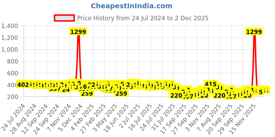 myntra.com Kotty Satin Puff Sleeve Wrap Crop Top kotty Price History Graph from 24 Jul 2024 to 2 Dec 2025