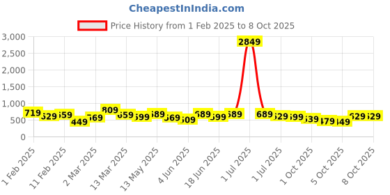 myntra.com Kotty Shawl Collar Blazer With Trouser kotty Price History Graph from 1 Feb 2025 to 8 Oct 2025