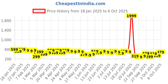 myntra.com Kotty Shawl Collar Long Sleeves Longline Open Front Shrug kotty Price History Graph from 18 Jan 2025 to 6 Oct 2025