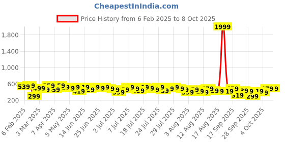 myntra.com Kotty Shawl Collar Long Sleeves Longline Open Front Shrug kotty Price History Graph from 6 Feb 2025 to 8 Oct 2025