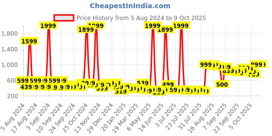 myntra.com Kotty Shawl Collar Open Front Jacket kotty Price History Graph from 5 Aug 2024 to 9 Oct 2025