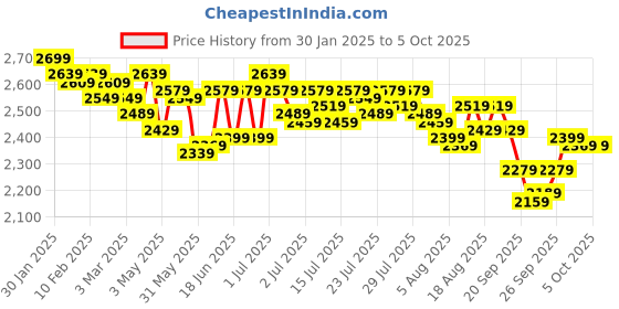 myntra.com Kotty Shawl Collar Overcoat kotty Price History Graph from 30 Jan 2025 to 4 Oct 2025