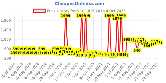 myntra.com Kotty Shawl Collar Puff Sleeves Open Front Jacket kotty Price History Graph from 10 Jul 2024 to 4 Oct 2025