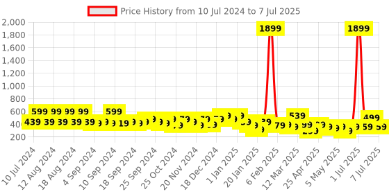 myntra.com Kotty Shawl Collar Puff Sleeves Open Front Jacket kotty Price History Graph from 10 Jul 2024 to 7 Jul 2025