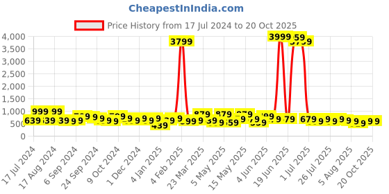 myntra.com kotty bizwear Kotty Shawl Neck Coat With Trouser kotty bizwear Price History Graph from 17 Jul 2024 to 20 Oct 2025