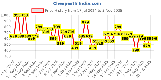 myntra.com kotty bizwear Kotty Shawl Neck Coat With Trouser kotty bizwear Price History Graph from 17 Jul 2024 to 5 Nov 2025