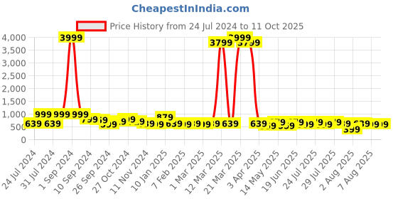 myntra.com kotty bizwear Kotty Shawl Neck Coat With Trouser kotty bizwear Price History Graph from 24 Jul 2024 to 10 Oct 2025