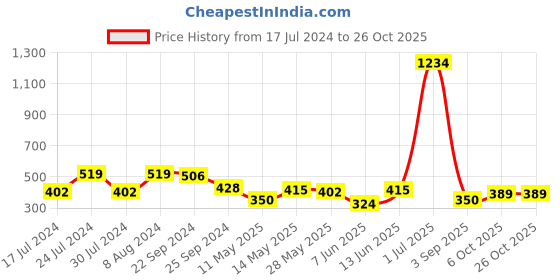 myntra.com Kotty Shirt Style Solid Cotton Top kotty Price History Graph from 17 Jul 2024 to 26 Oct 2025
