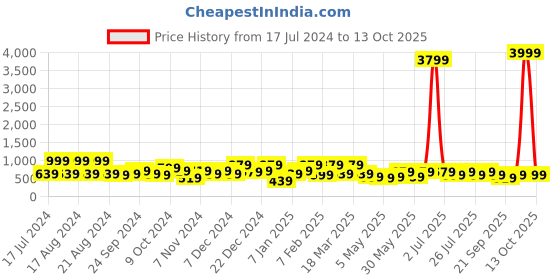 myntra.com kotty bizwear Kotty Shoulder Strap Crop Top & Trousers kotty bizwear Price History Graph from 17 Jul 2024 to 13 Oct 2025