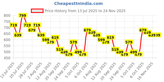 myntra.com Kotty Shoulder Straps Cotton Sheath Mini Dress kotty Price History Graph from 13 Jul 2025 to 24 Nov 2025