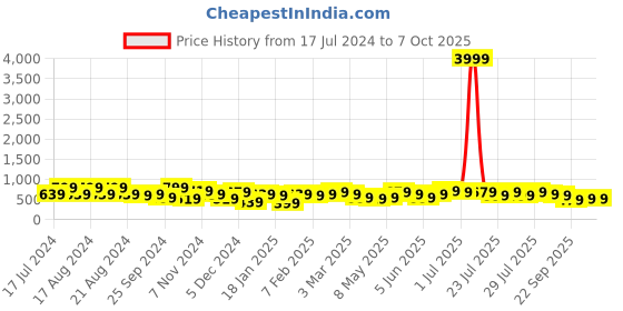myntra.com Kotty Shoulder Straps Top With Trousers kotty Price History Graph from 17 Jul 2024 to 7 Oct 2025