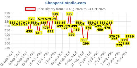 myntra.com Kotty Sleeveless Cotton Sheath Dress kotty Price History Graph from 10 Aug 2024 to 24 Oct 2025