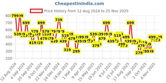 myntra.com Kotty Sleeveless Midi Bodycon Dress kotty Price History Graph from 12 Aug 2024 to 25 Nov 2025