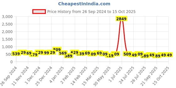 myntra.com Kotty Solid A-Line Midi Dress kotty Price History Graph from 26 Sep 2024 to 13 Oct 2025