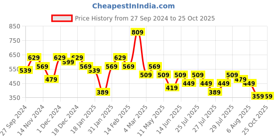 myntra.com Kotty Solid Boat Neck Bodycon Mini Dress kotty Price History Graph from 27 Sep 2024 to 24 Oct 2025
