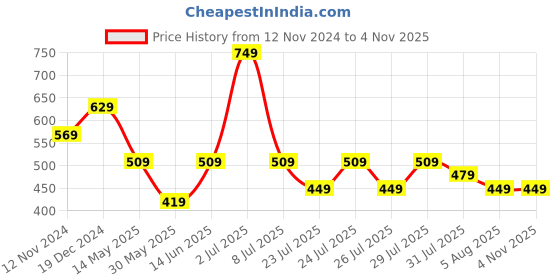 myntra.com Kotty Solid Boat Neck Maxi Dress kotty Price History Graph from 12 Nov 2024 to 3 Nov 2025
