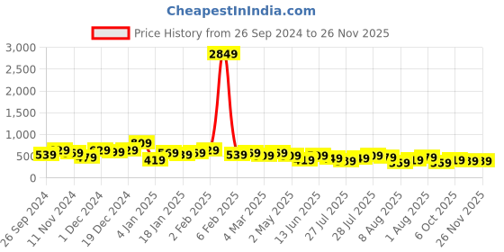 myntra.com Kotty Solid Bodycon Backless Mini Dress kotty Price History Graph from 26 Sep 2024 to 25 Nov 2025