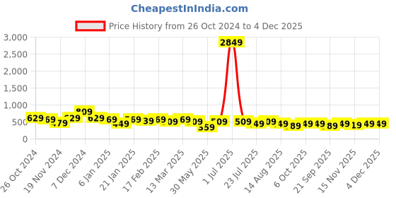 myntra.com Kotty Solid Bodycon Midi Dress kotty Price History Graph from 26 Oct 2024 to 4 Dec 2025