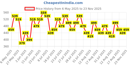 myntra.com Kotty Solid Cowl Neck Maxi Dress kotty Price History Graph from 6 May 2025 to 23 Nov 2025