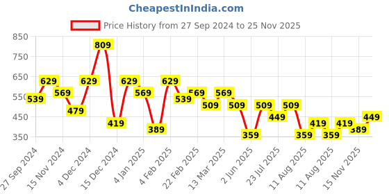 myntra.com Kotty Solid Fit & Flare Mini Dress kotty Price History Graph from 27 Sep 2024 to 25 Nov 2025