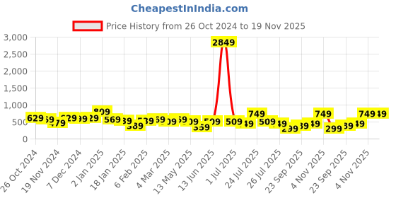 myntra.com Kotty Solid Off-Shoulder Maxi Dress kotty Price History Graph from 26 Oct 2024 to 19 Nov 2025