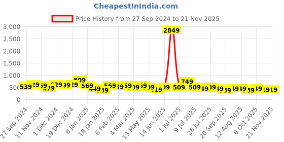 myntra.com Kotty Solid One Shoulder Bodycon Midi Dress kotty Price History Graph from 27 Sep 2024 to 20 Nov 2025