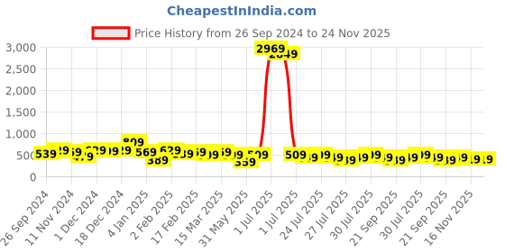 myntra.com Kotty Solid One Shoulder Bodycon Midi Dress kotty Price History Graph from 26 Sep 2024 to 24 Nov 2025
