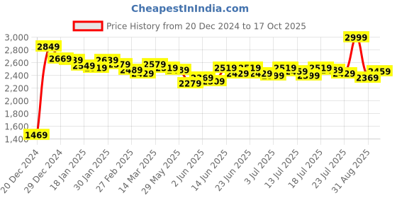 myntra.com Kotty Solid Shawl Collar Overcoat kotty Price History Graph from 20 Dec 2024 to 17 Oct 2025