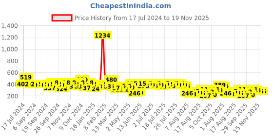 myntra.com Kotty Solid V-Neck Cinched Waist Ruched Crop Top kotty Price History Graph from 17 Jul 2024 to 18 Nov 2025