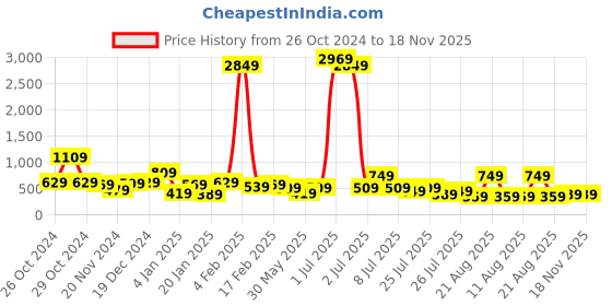 myntra.com Kotty Solid V-neck Drop-Waist Dress kotty Price History Graph from 26 Oct 2024 to 18 Nov 2025
