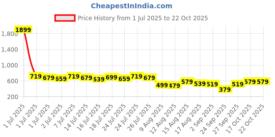 myntra.com Kotty Square Neck Sheath Dress kotty Price History Graph from 1 Jul 2025 to 21 Oct 2025