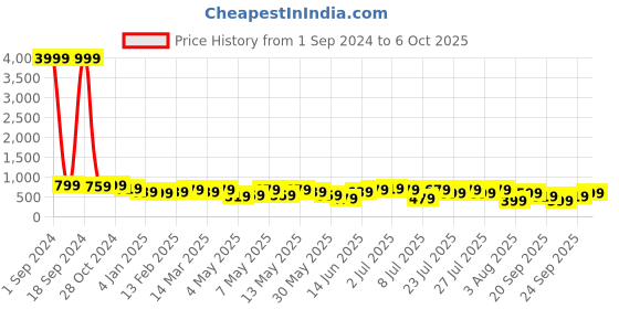 myntra.com Kotty Square Neck Top With Trousers Co-Ords kotty Price History Graph from 1 Sep 2024 to 6 Oct 2025