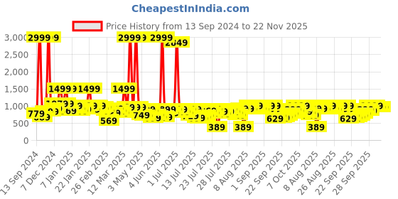 myntra.com Kotty Stand Collar Crop Puffer Jacket kotty Price History Graph from 13 Sep 2024 to 22 Nov 2025