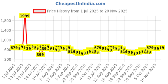 myntra.com Kotty Straight Midi Skirt kotty Price History Graph from 1 Jul 2025 to 28 Nov 2025
