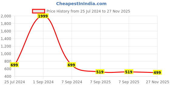 myntra.com Kotty Straight Mini Denim Skirt kotty Price History Graph from 25 Jul 2024 to 27 Nov 2025