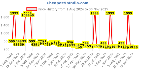 myntra.com Kotty Striped Cotton Lounge Pants kotty Price History Graph from 1 Aug 2024 to 29 Nov 2025