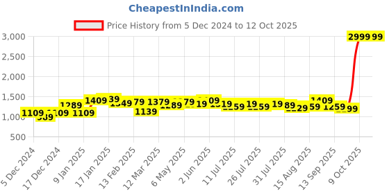 myntra.com Kotty Sweatshirt & Pyjamas Night suit kotty Price History Graph from 5 Dec 2024 to 12 Oct 2025