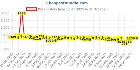 myntra.com Kotty Teal Green Shawl Neck Blazer & Trousers kotty Price History Graph from 17 Jan 2025 to 28 Oct 2025