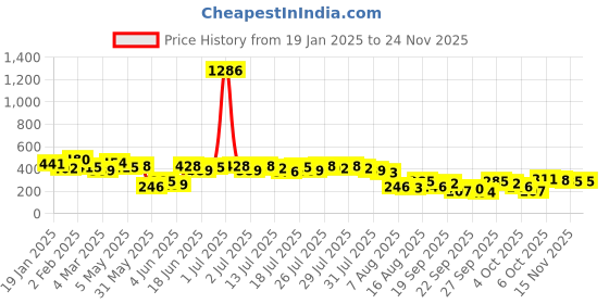 myntra.com Kotty Tie-Up Neck Satin Wrap Crop Top kotty Price History Graph from 19 Jan 2025 to 23 Nov 2025