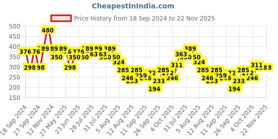 myntra.com Kotty Top kotty Price History Graph from 18 Sep 2024 to 21 Nov 2025