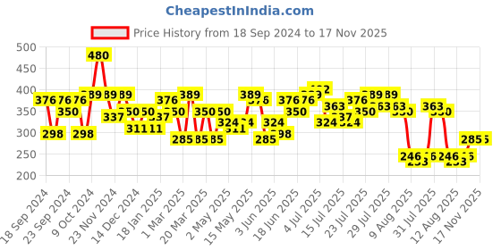 myntra.com Kotty Top kotty Price History Graph from 18 Sep 2024 to 16 Nov 2025
