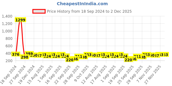 myntra.com Kotty Top kotty Price History Graph from 18 Sep 2024 to 2 Dec 2025