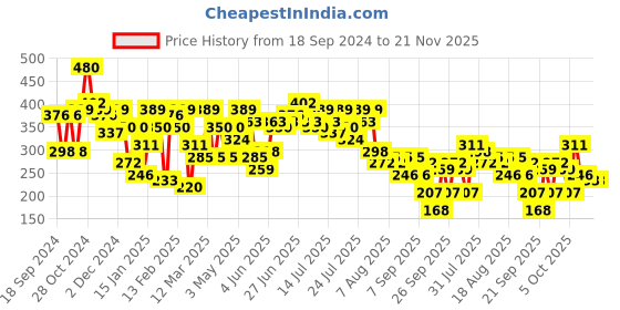 myntra.com Kotty Top kotty Price History Graph from 18 Sep 2024 to 20 Nov 2025