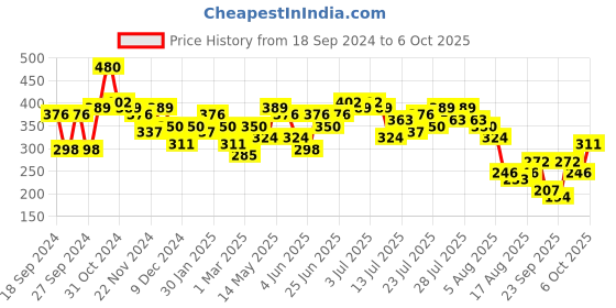 myntra.com Kotty Top kotty Price History Graph from 18 Sep 2024 to 6 Oct 2025